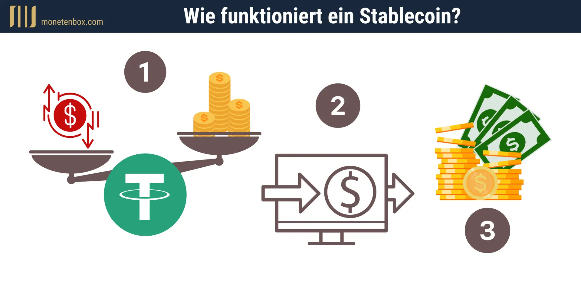 Bildliche Übersicht wie ein Stablecoin funktioniert.